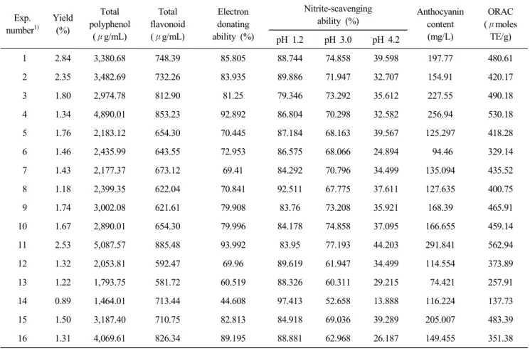 Table  3.  Experimental  data  on  yield,  total  polyphenol,  total  flavonoid,  electron  donating  ability,  nitrite-scavenging  ability,  anthocyanin  content  and  ORAC(oxygen  radical  absorbance  capacity)  of  Acai  by  central  composite  design  