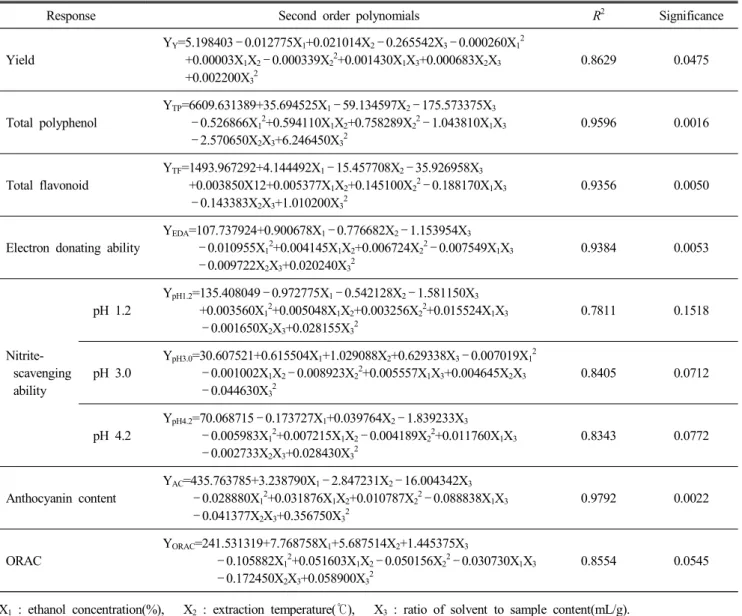 Table  4.  Polynomial  equations  calculated  by  RSM  program  for  extraction  conditions  of  Acai