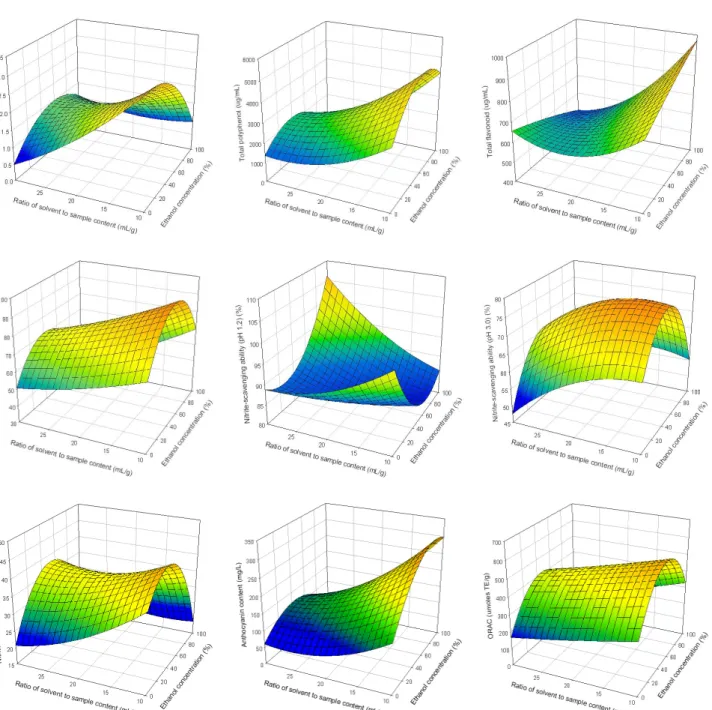 Fig.  1.  Response  surface  for  the  effects  of  extraction  conditions  on  yield,  total  polyphenol,  total  flavonoid,  electron  do- do-nating  ability,  nitrite  sacvenging  activity(pH  1.2,  3.0,  4.2),  anthocyanin  content,  and  ORAC  of  Aca