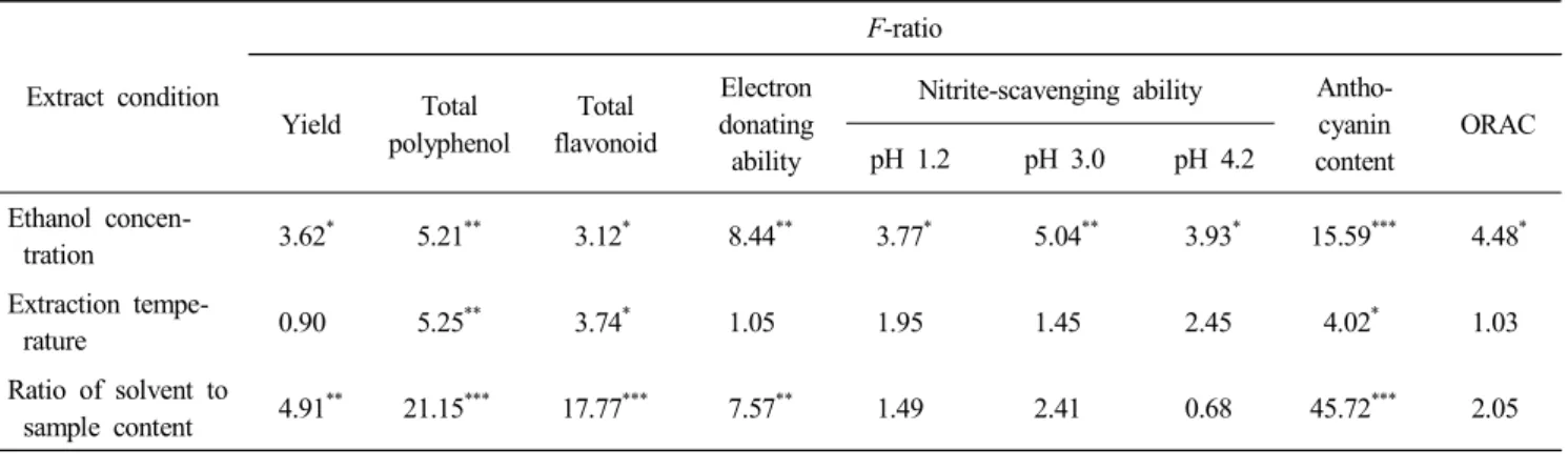 Table  5.  Regression  analysis  for  regression  model  of  physiochemical  properties  in  extraction  condition  of  Acai Extract  condition F-ratio Yield Total polyphenol Total flavonoid Electron  donating  ability