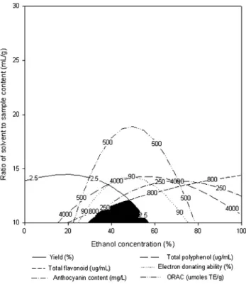 Table  6.  Optimization  of  ethanol  extraction  condition  for  response  variables  by  superimposing  contour  maps