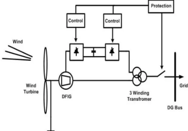Fig. 1. Schematic of DFIG based wind turbine. 