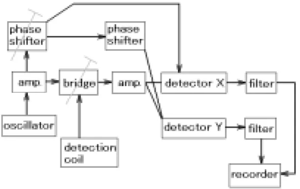 Fig. 1 Block diagram of an eddy current tester.  In the tester, sine-wave alternative currents are used