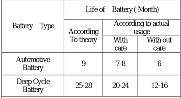 Table 1    Life of Lead-acid battery in solar cell system. 