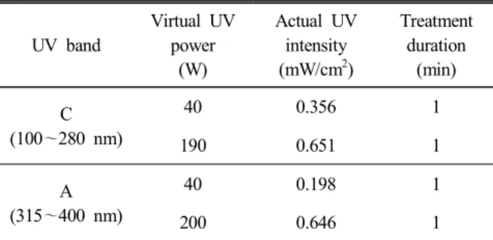 Table  1.  Irradiation  intensity  and  duration  of  UV  treatment