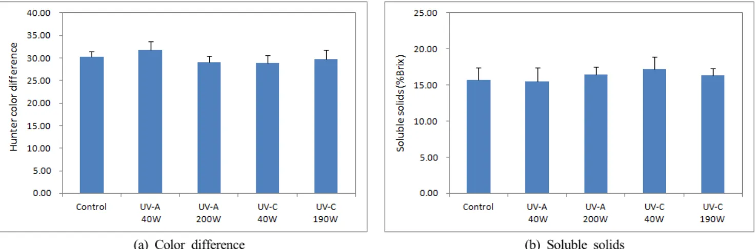 Fig.  6.  Change  in  quality  of  Gerbong  grape  by  UV-A  and  UV-C  irradiation  (not  significant  at  5%  level).