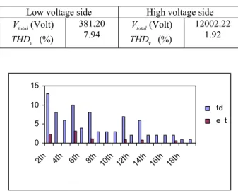 Fig 5 Comparison between harmonic current standard of the Power              Board (Thailand) and the experiment  