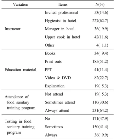 Table  2.  Performance  of  food  sanitary  training  program