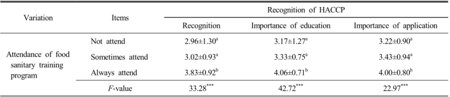 Table  5.  Recognition  of  HACCP  according  to  attendance  of  food  sanitary  training  program Mean±S.D