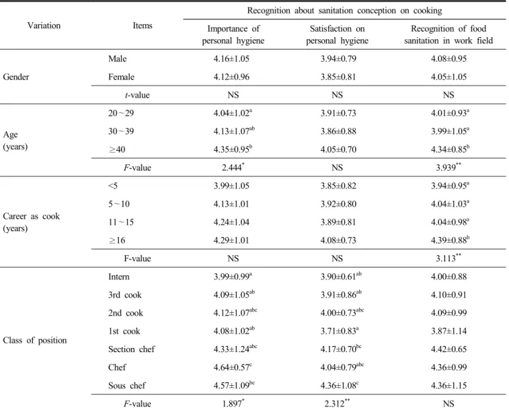 Table  7.  Recognition  about  sanitation  conception  on  cooking  according  to  general  characteristics Mean±S.D