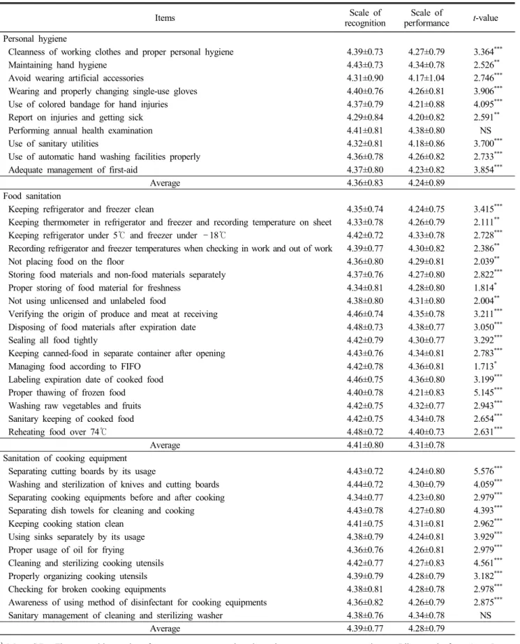 Table  8.  Out  of  compliance  on  the  recognition  and  perceived  performance  in  items Mean±S.D