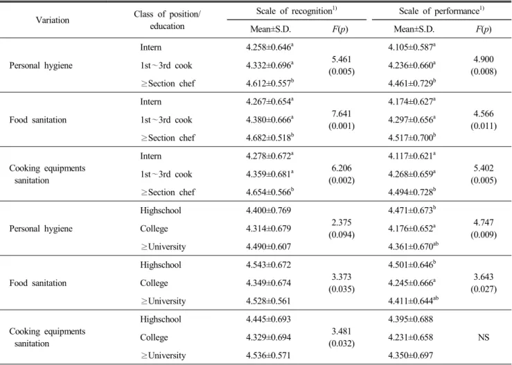 Table  9.  Recognition  and  perceived  performance  according  to  class  of  position  and  education