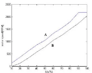 Table 2 The motor speed in counter - clockwise.  motor speed(RPM)  aM no compensation  compensation  10%  0  134  20%  122  371  30%  339  620  40%  579  859  50%  788  1,055  60%  1,052  1,329  70%  1,247  1,540  80%  1,495  1,791  90%  1,734  2,172  100%