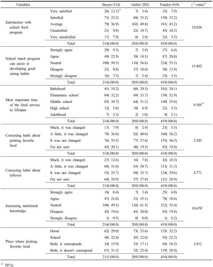 Table  7.  Recognition  of  the  school  food  service  of  subjects