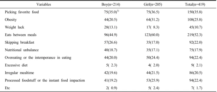 Table  8.  Need  to  change  dietary  behavior  and  nutritional  status(multiple  reply)