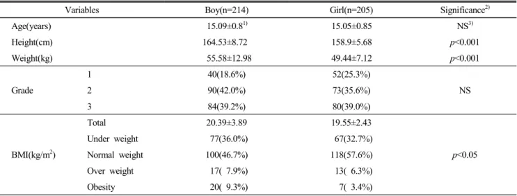 Table  1.  General  characteristics  of  the  subjects