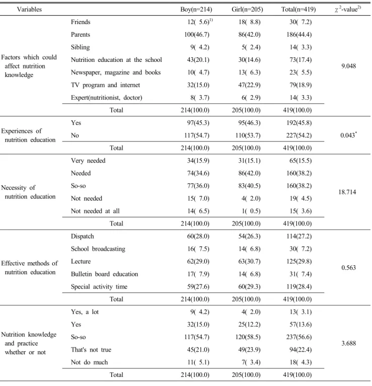 Table  4.  Experiences  of  nutrition  education  of  the  subjects   