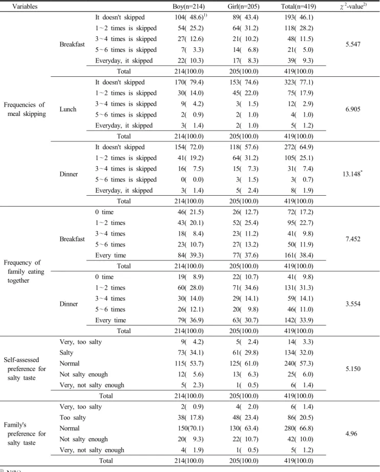 Table  5.  Dietary  habits  of  the  subjects