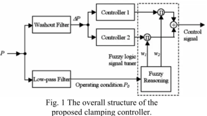 Fig. 1 The overall structure of the   proposed clamping controller. 
