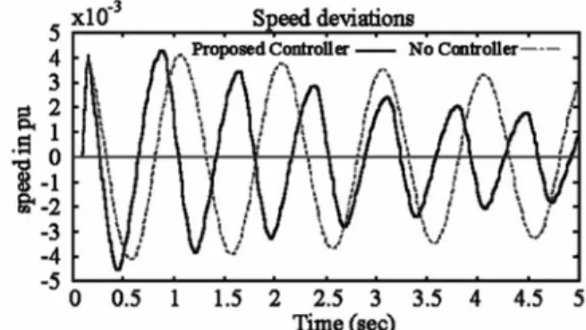 Fig. 4 Membership function curves. 