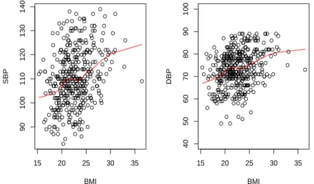 Figure 4.1 Scatter plot between (SBP, DBP) and BMI