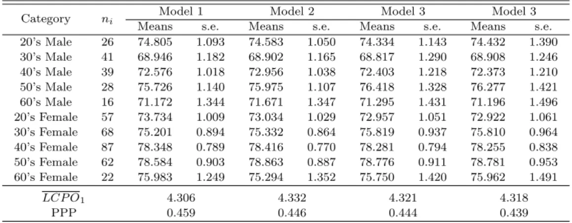Table 4.2 Results for DBP