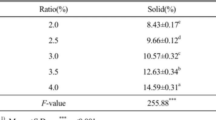 Table  4.  Turbidity  of  Angake  sauce  with  starch