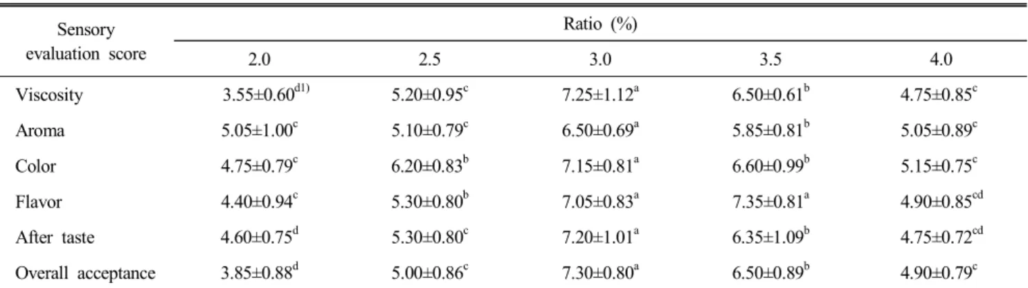 Table  7.  Sensory  evaluation  score  of  Angake  sauce  with  starch Sensory  evaluation  score Ratio  (%) 2.0 2.5 3.0 3.5 4.0 Viscosity 3.55±0.60 d1) 5.20±0.95 c 7.25±1.12 a 6.50±0.61 b 4.75±0.85 c Aroma 5.05±1.00 c 5.10±0.79 c 6.50±0.69 a 5.85±0.81 b 5