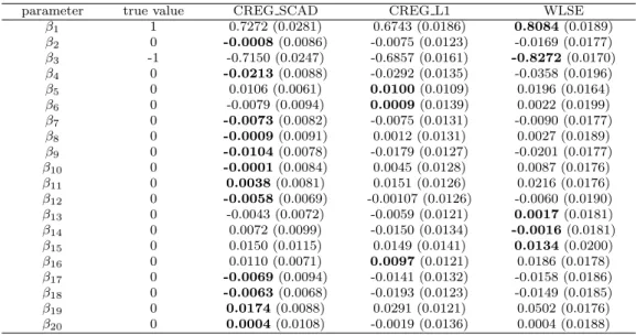 Table 4.2 Estimations of parameters in example 4.1 (standard error in parenthesis)