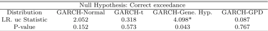 Table 3.5 Kupiec test for GARCH with normal, t and generalized hyperbolic distribution for error and GARCH-GPD