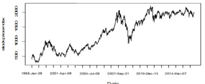 Figure 3.1 KOSPI over the period 05-01-1998 to 04-01-2016