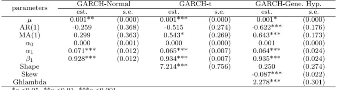 Table 3.2 GARCH with student t, normal and generalized hyperbolic distribution for errors model fitting