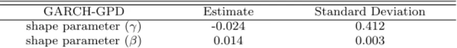 Table 3.3 GARCH-GPD and GARCH with student t, normal and generalized hyperbolic distribution for errors model fitting (Threshold = 0.99)