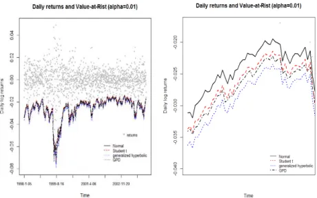 Table 3.4 shows that comparison of the VaR model for GARCH with t, normal and generalized hyperbolic distribution error and VaR model for symmetric GARCH models augmented with GPD models depicted that the normal distribution error accumulates higher number