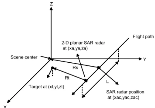 Figure 1: Imaging geometry model