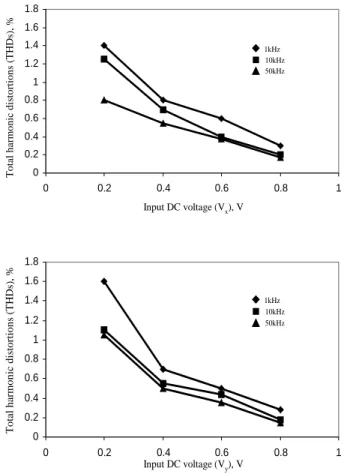 Fig. 5 DC transfer characteristic 