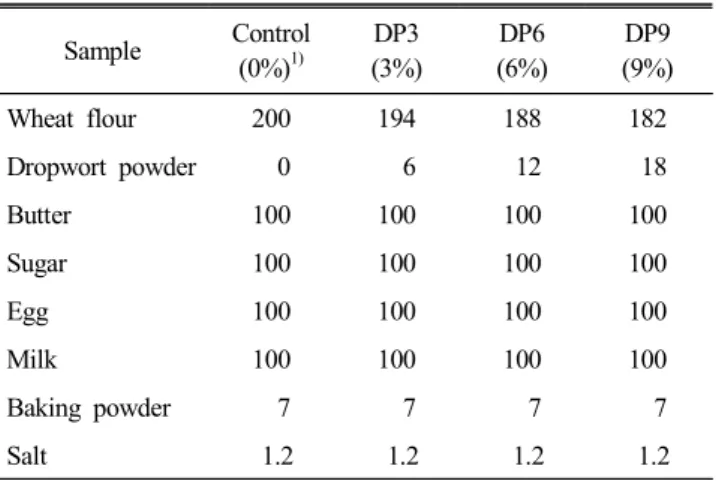 Table  1.  Formulas  for  muffin  added  with  dropwort  powder (Unit  :  g) Sample Control (0%) 1) DP3 (3%) DP6 (6%) DP9 (9%) Wheat  flour  200 194 188 182 Dropwort  powder      0     6   12   18 Butter 100 100 100 100 Sugar 100 100 100 100 Egg 100 100 10