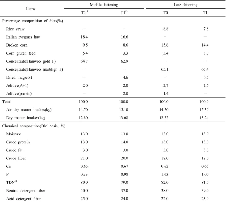 Table  1.  Chemical  composition  of  experimental  TMR  diets