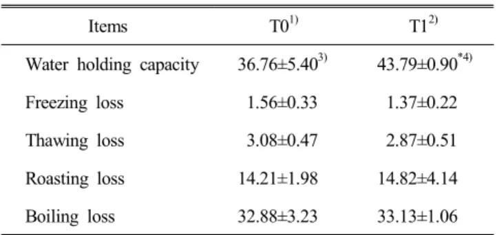 Table  3.  pH,  VBN  content,  TBARS  value,  EDA  and  total  bacterial  numbers  of  Hanwoo  rump