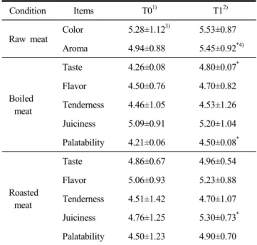 Table  6.  Acid  value,  peroxide  value,  iodine  value  and  mel- mel-ting  point  of  Hanwoo  fat