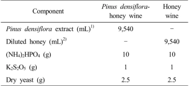 Table  1.  Proportion  of  Pinus  densiflora-honey  wine  and  honey  wine 