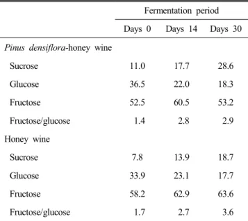 Table  2.  Changes  in  the  relative  sugar  compositions  (%)  in  Pinus  densiflora-  honey  wine  and  honey  wine  during   al-cohol  fermentation  at  20 ℃ for  30  days