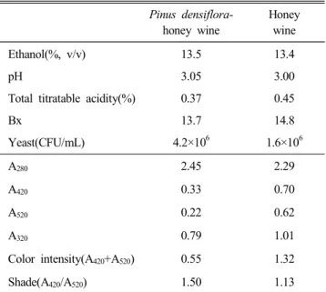Table  4.  Volatile  compounds  of  Pinus  densiflora-honey  wine  from  alcohol  fermentation  at  20 ℃ for  30  days 