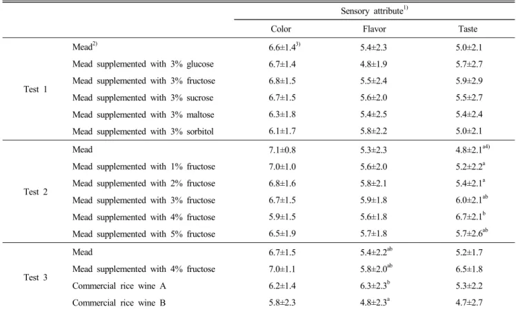 Table  5.  Sensory  quality  Pinus  densiflora-honey  wine  supplemented  with  various  sugars  and  sugar  alcohol  Sensory  attribute 1)