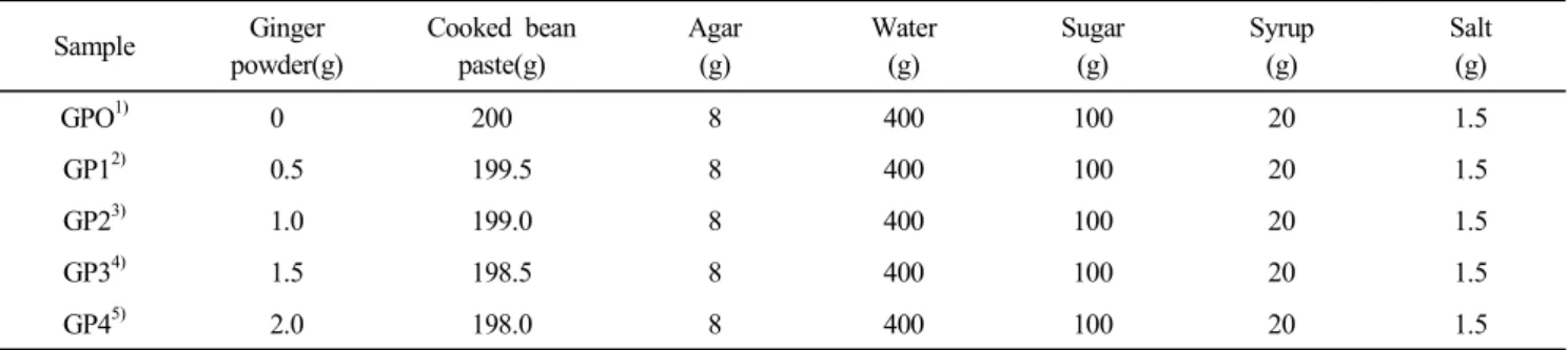 Table  1.  Formula  for  ginger  powder  yanggaeng