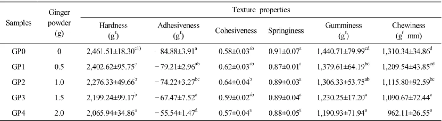 Table  6.  Texture  properties  of  yanggaeng  with  different  levels  of  ginger  powder