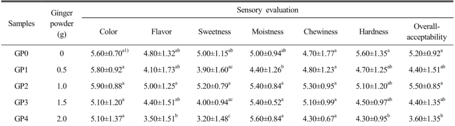 Table  7.  Sensory  evaluation  of  Yanggaeng  with  different  levels  of  ginger  powder