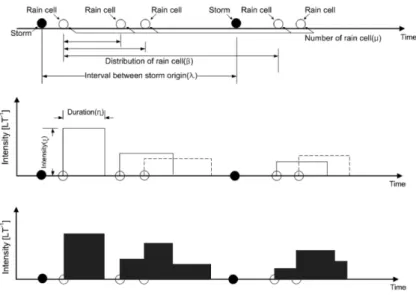 Figure 2.1은 NSRPM 구축과정을 잘 보여주는데 (Kim 등, 2012), 실제 강수자료는 누적된 형태로 얻어지기 때문에 누적 강우자료를 이용한 NSRPM 모수추정이 필요하다 (Rodriguez-Iturbe 등, 1987;