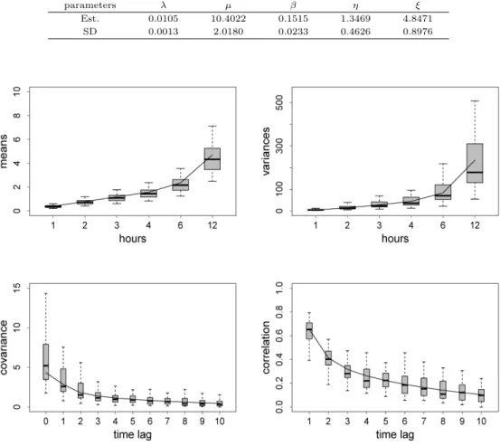 Table 3.2 Approximated maximum likelihood estimates of NSRPM parameters