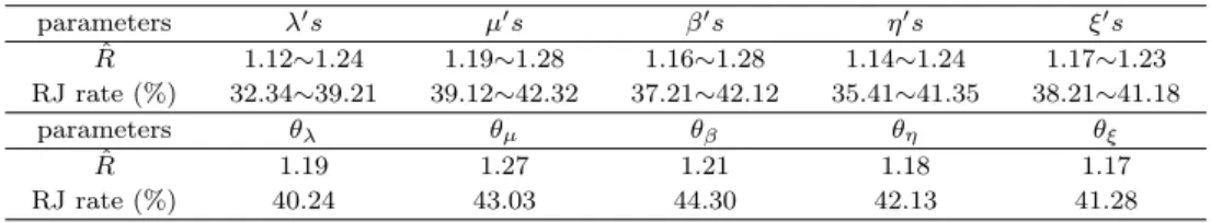 Table 4.1 Gelman-Rubin statistics and rejection rate in MCMC simulation